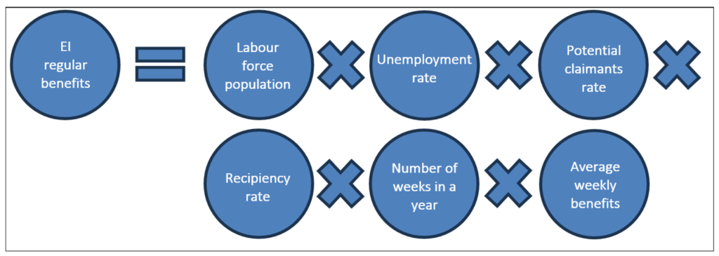 Projecting EI regular benefits formula