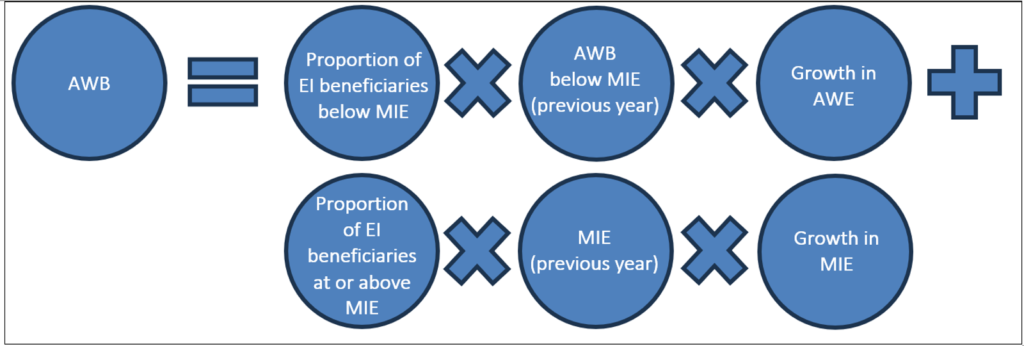 Average weekly EI benefits formula
