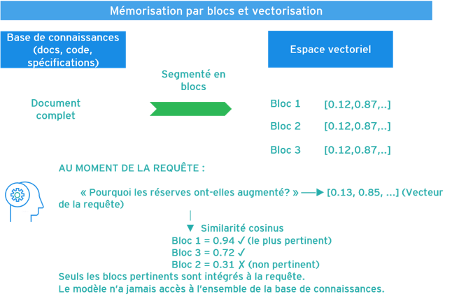 Schéma illustrant un document complet segmenté, vectorisé, puis classé selon une requête au moyen de la similarité cosinus.