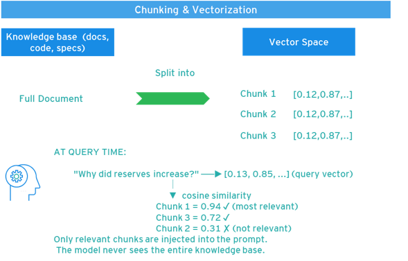 Flow showing a full document split into chunks, converted to vectors, and ranked against a query using cosine similarity at query time.