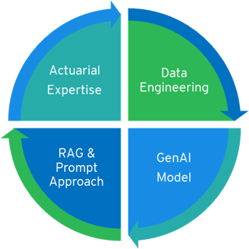 Four-part cycle showing how Actuarial Expertise, Data Engineering, GenAI Model, and RAG & Prompt Approach work together.