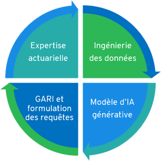 Cycle en quatre parties illustrant les interactions entre expertise actuarielle, ingénierie des données, modèle d’IA générative, GARI, et requêtes.