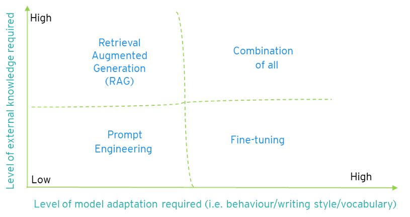 Matrix plotting Prompt Engineering, RAG, Fine-tuning, and Combination of all against external knowledge and model adaptation levels.