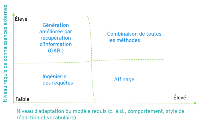 Matrice à quadrants comparant ingénierie des requêtes, GARI, affinage et combinaison des méthodes selon le niveau requis de connaissances externes.
